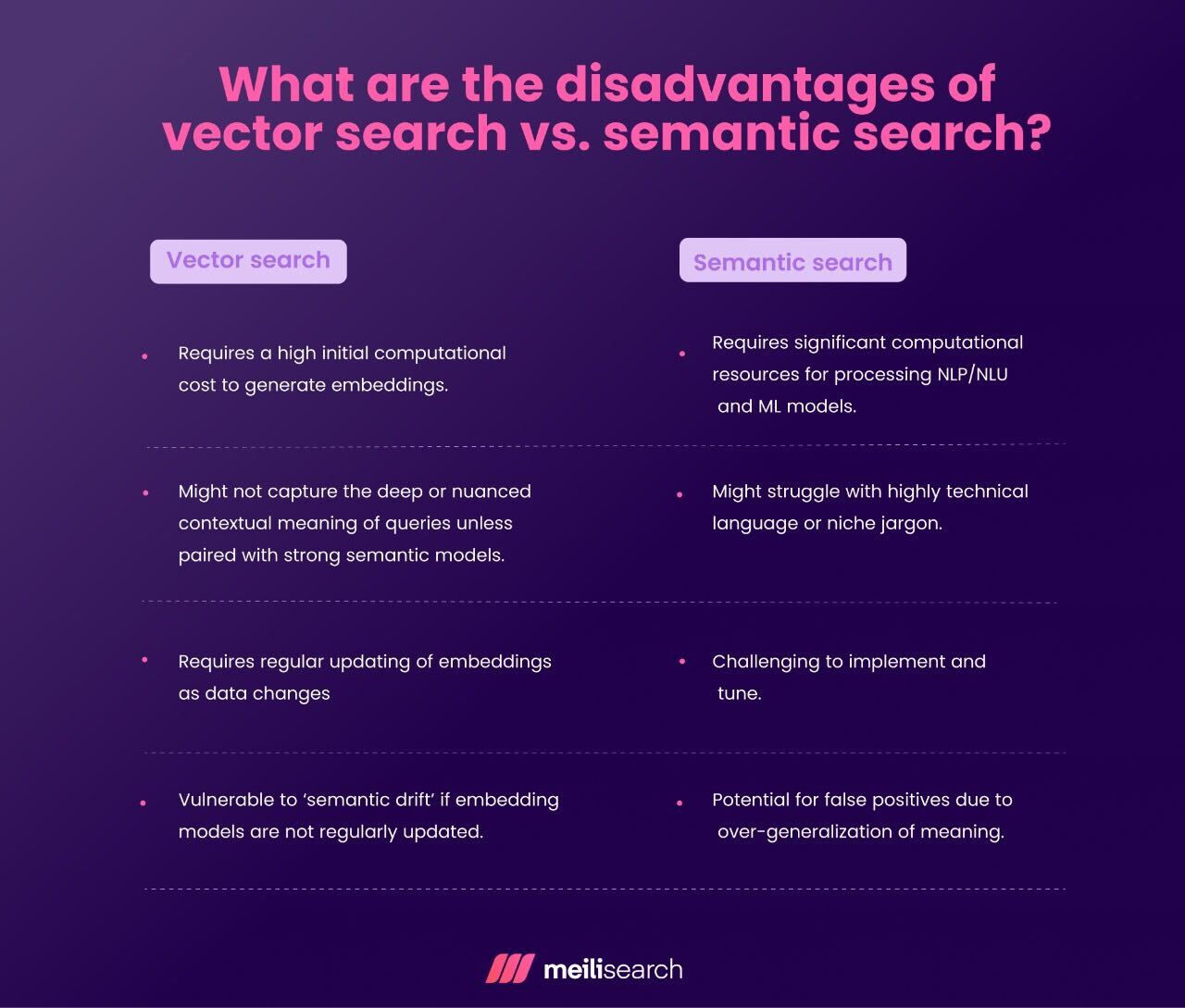 A graphic listing the key disadvantages of vector search vs. semantic search.
