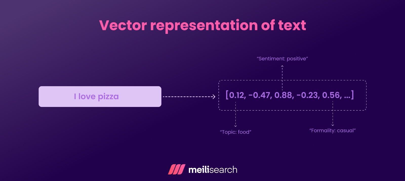 A graph showing how vectors in the context of vector search work?