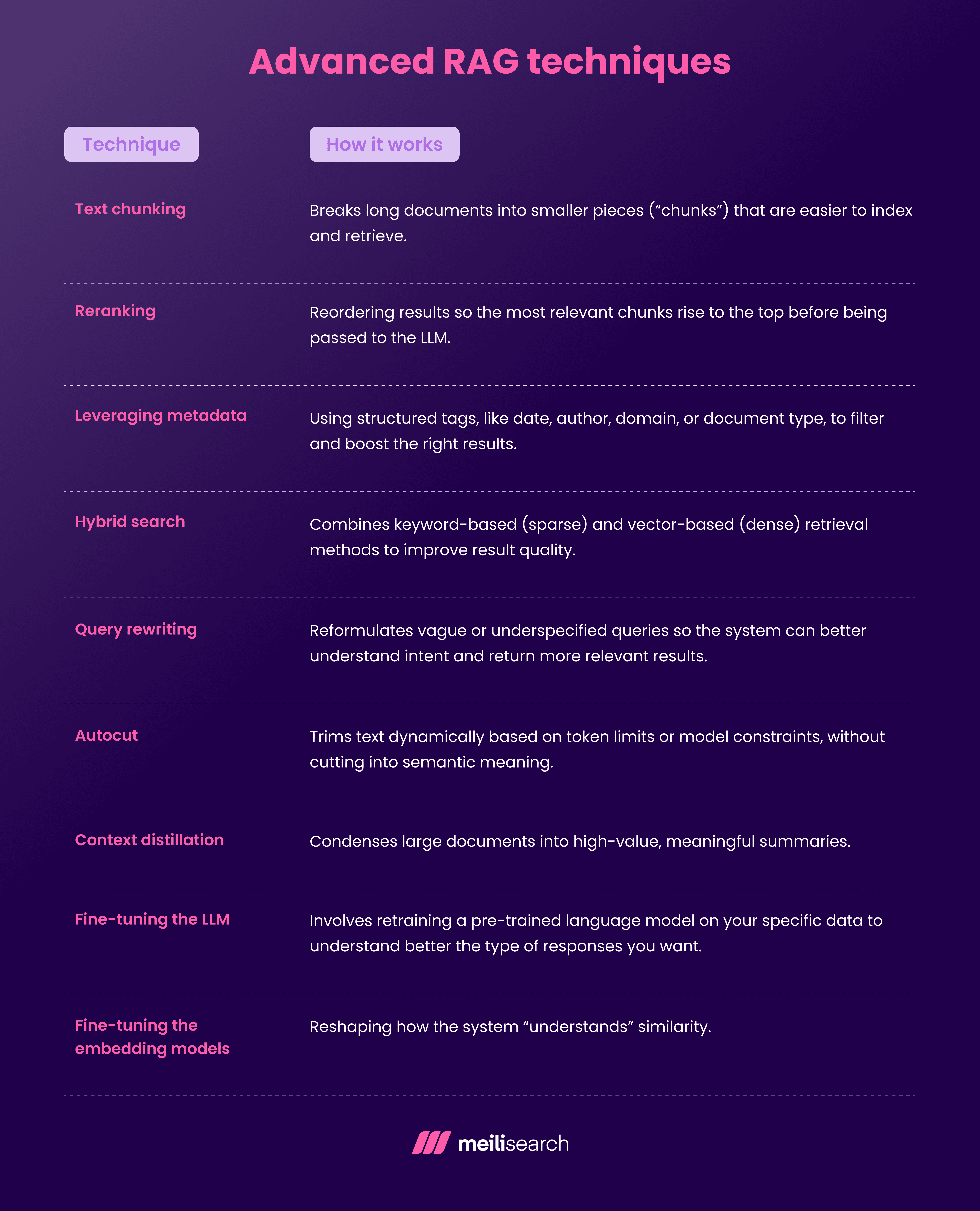 A table listing the most important advanced RAG techniques.