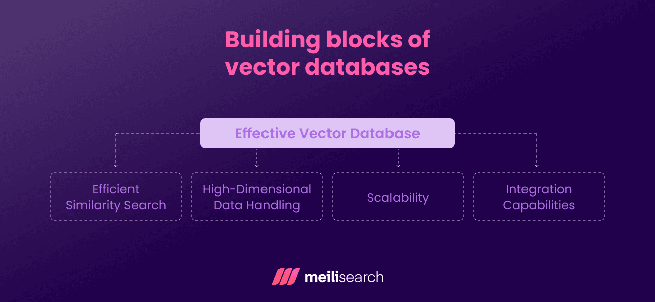 Building Blocks of Vector Databases.png