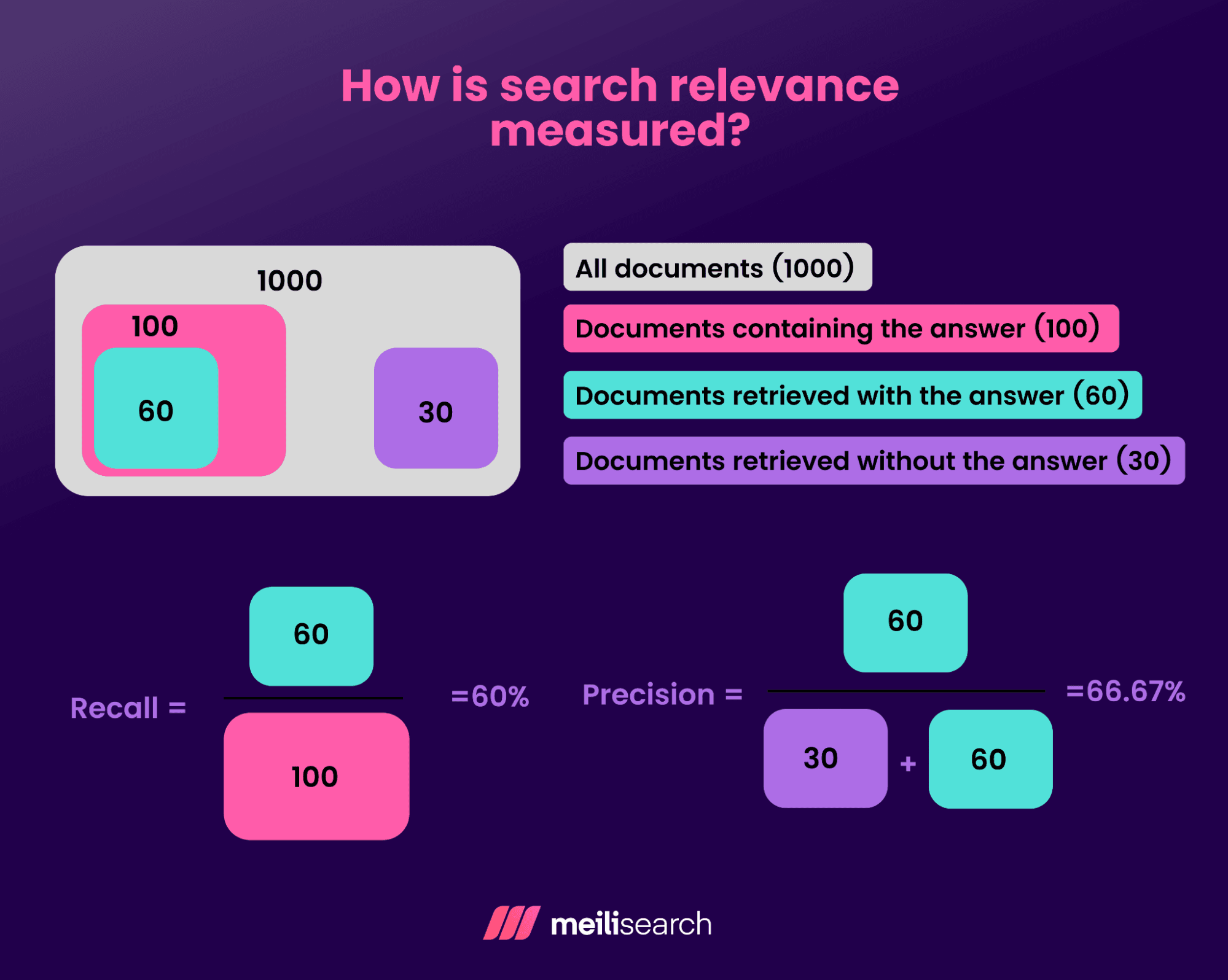 Example of recall and precision.png