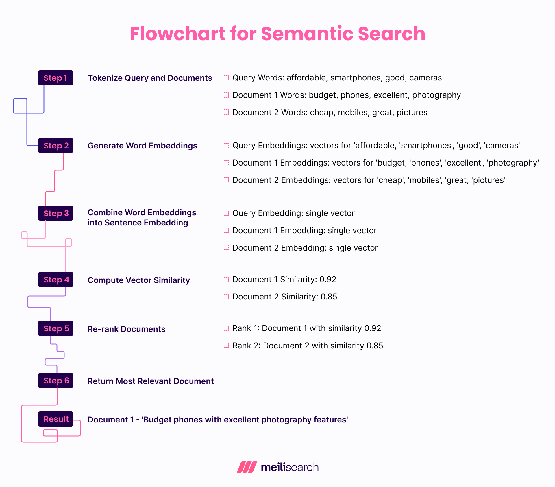 Flowchart for Semantic search.png