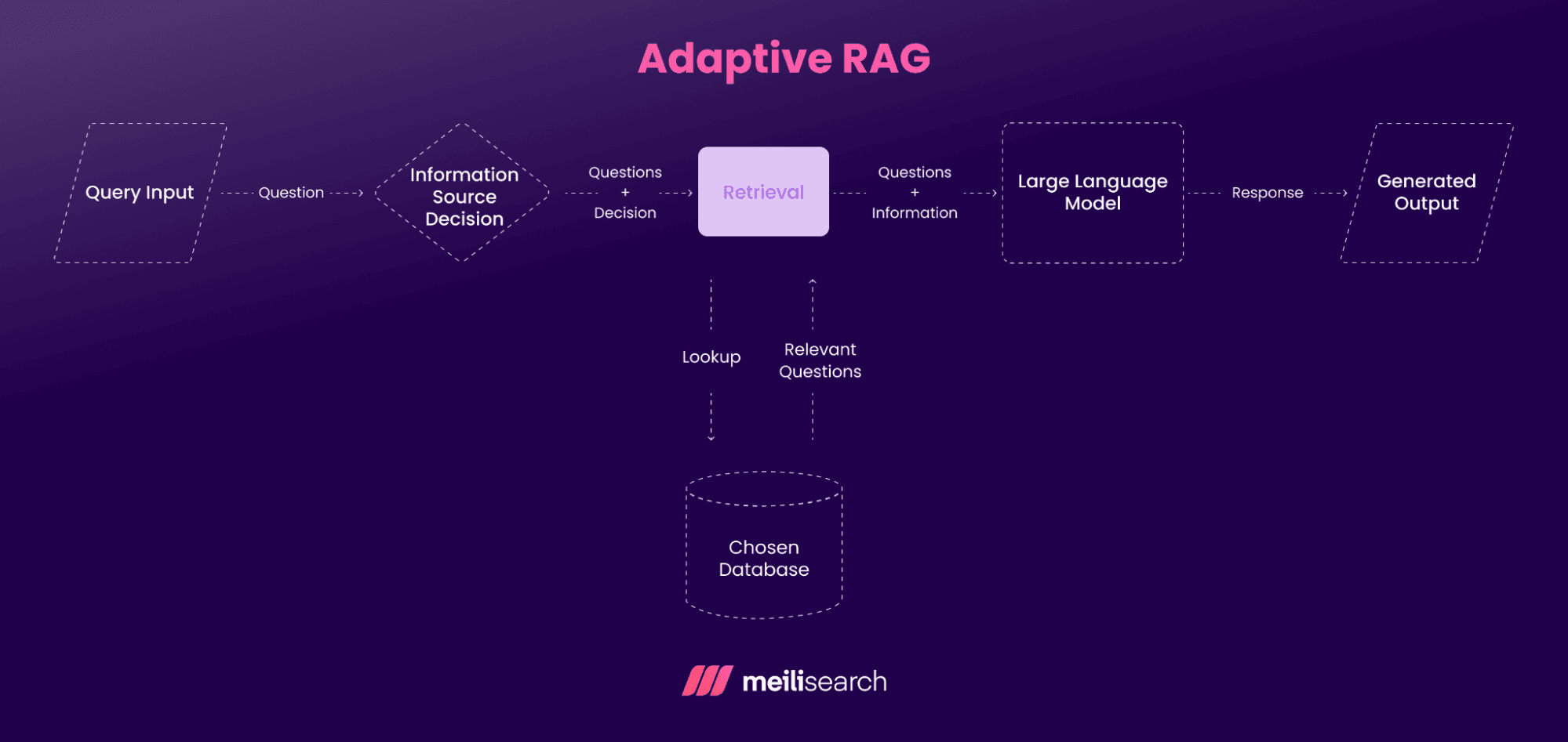A graph showing the steps of how adaptive RAG works.