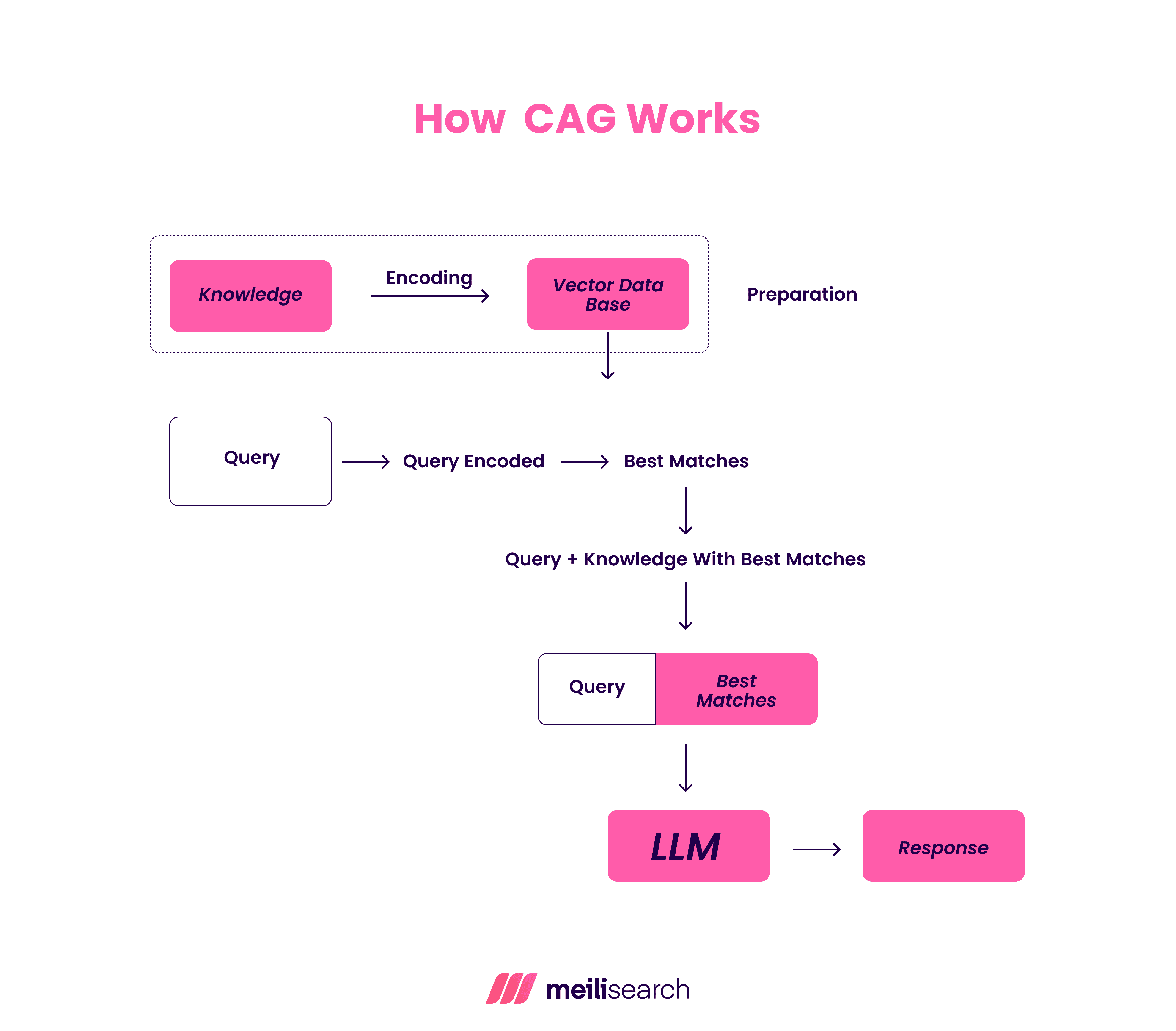 How CAG Works.png