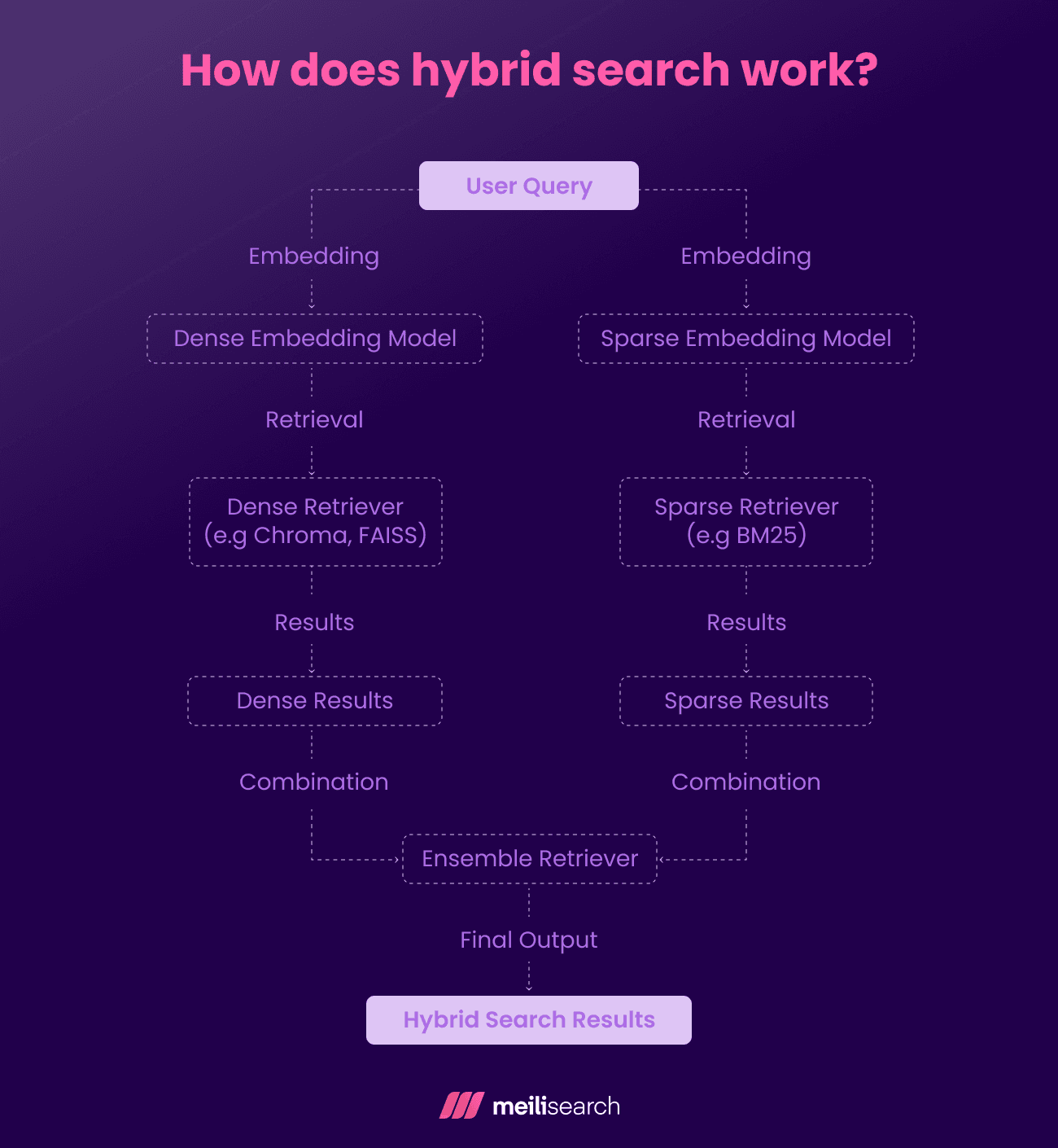 How does hybrid search work.png