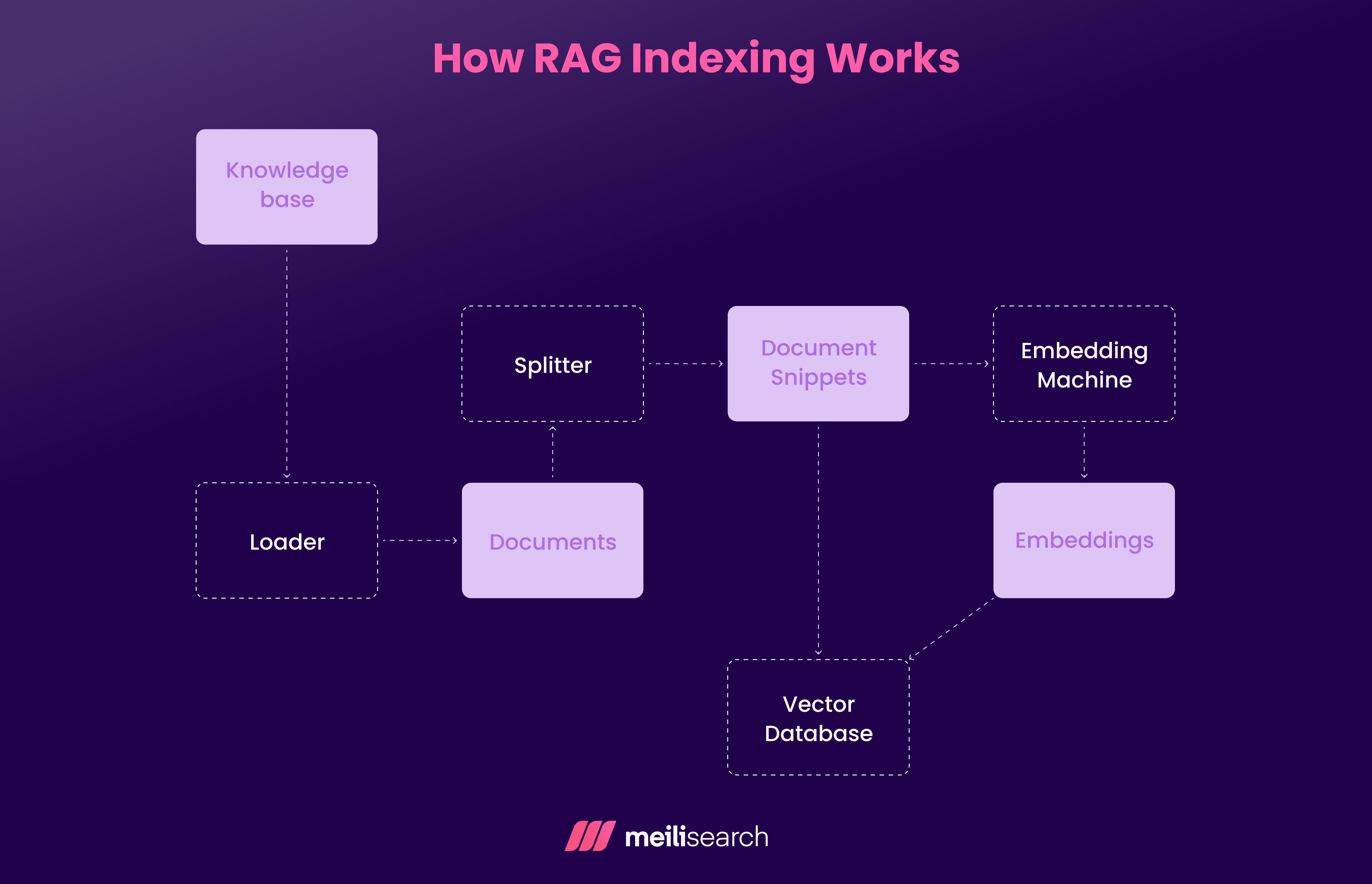 How RAG Indexing Works.png