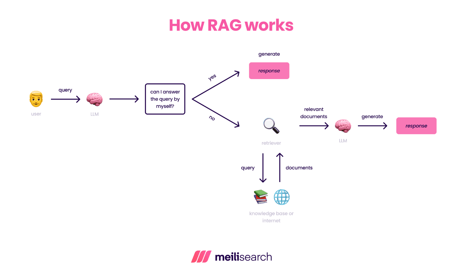 A graphic depicting how RAG works.