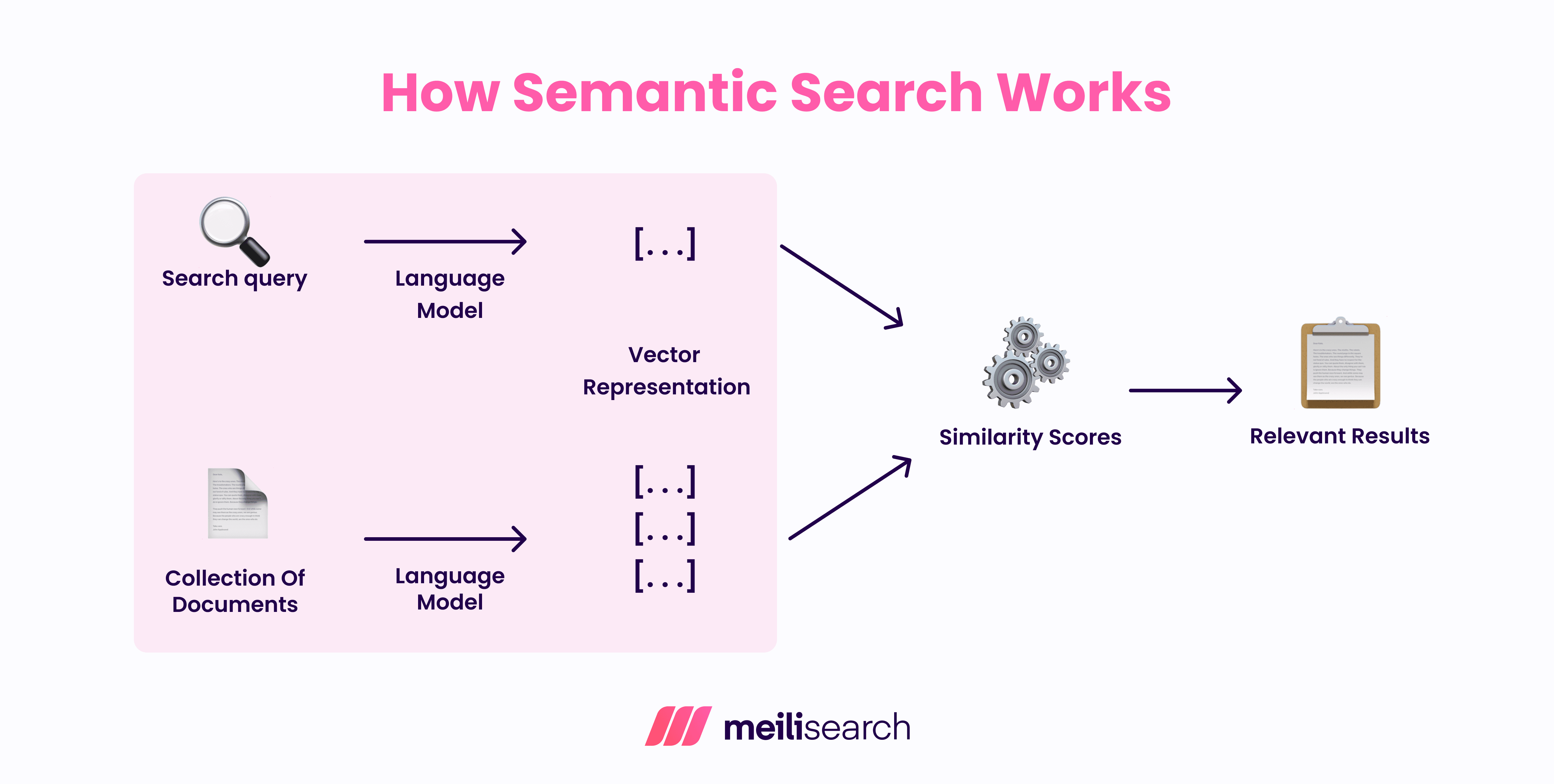 How Semantic Search Works.png