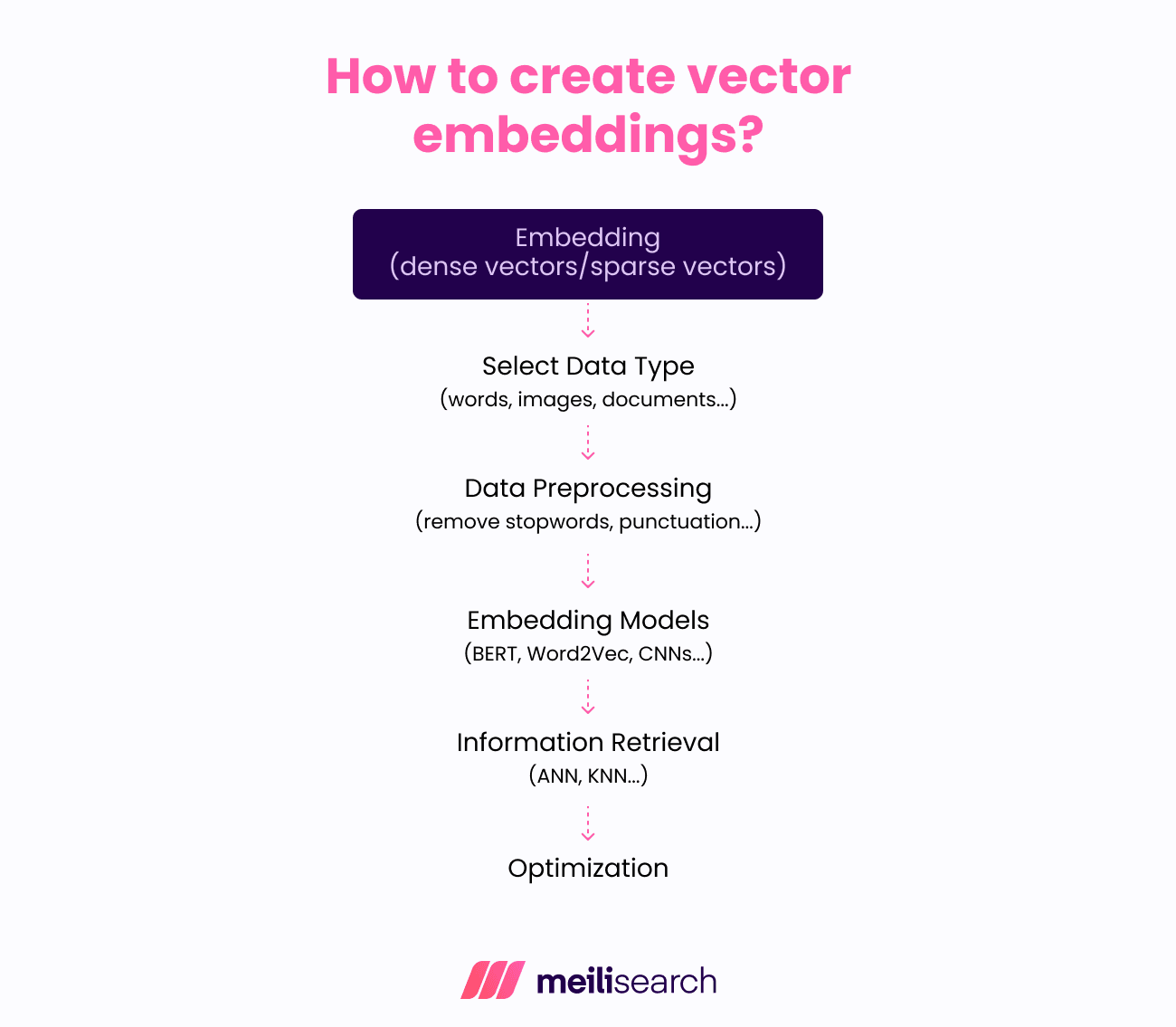 How to create vector embeddings.png