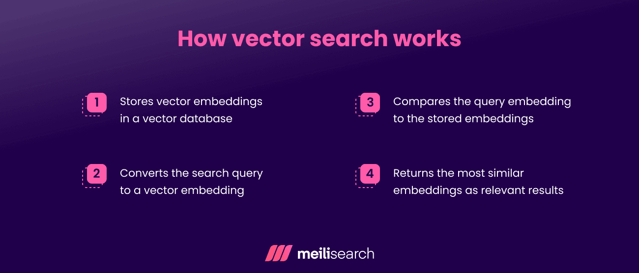 How Vector Search Works.png