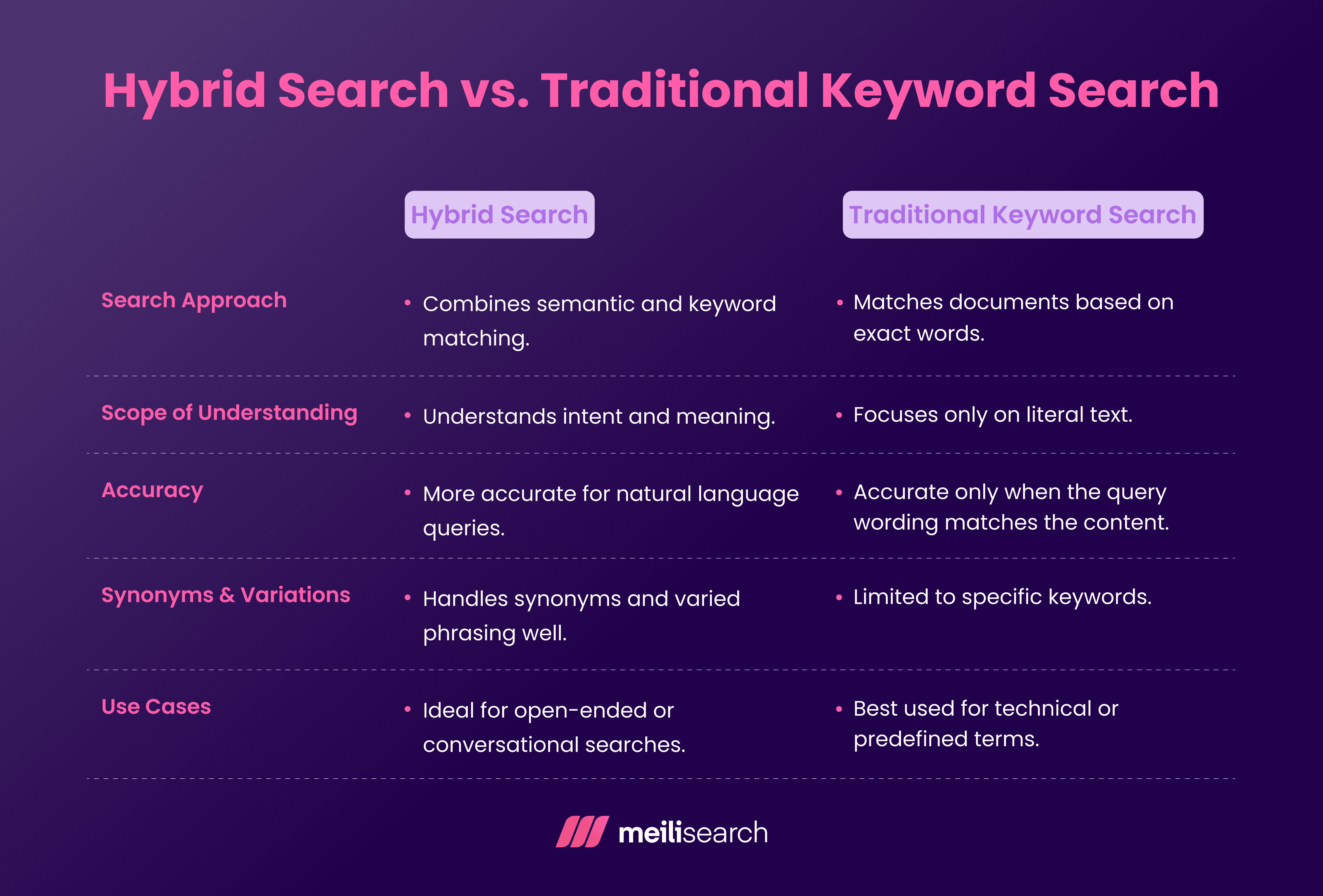 Hybrid Search vs Traditional Keyword Search.png