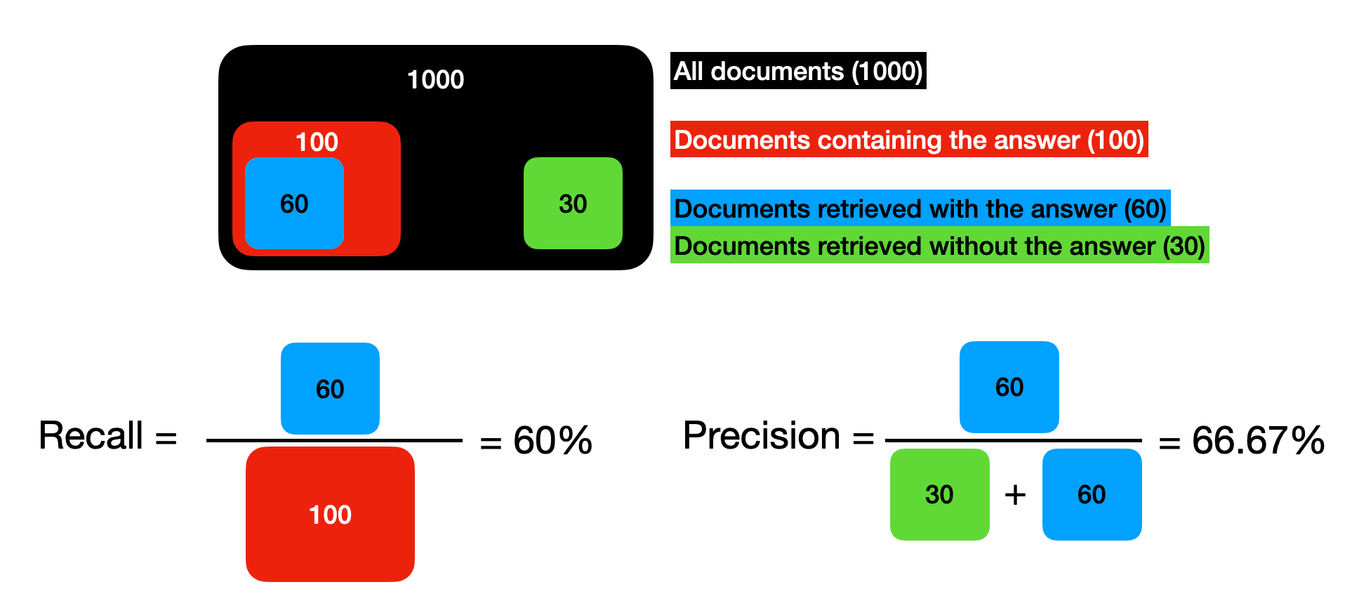 How Precision and Recall are calculated