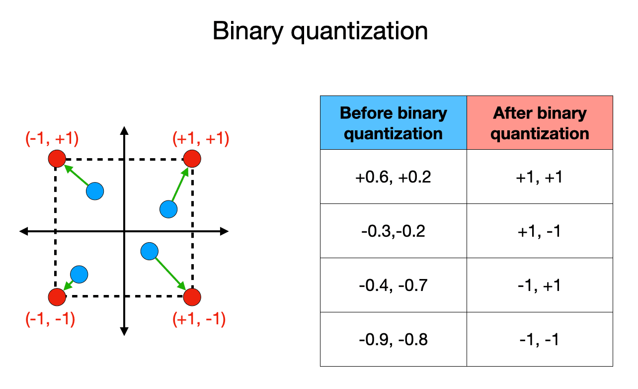 Binary quantization