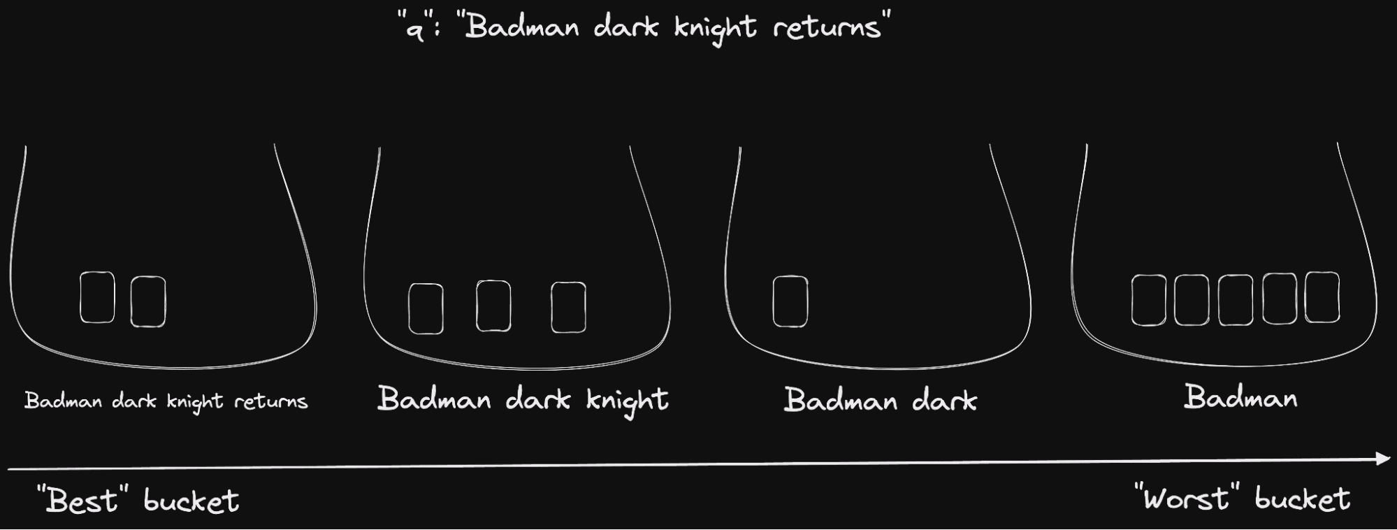 buckets of documents after applying the words ranking rule on the query Badman dark knight returns