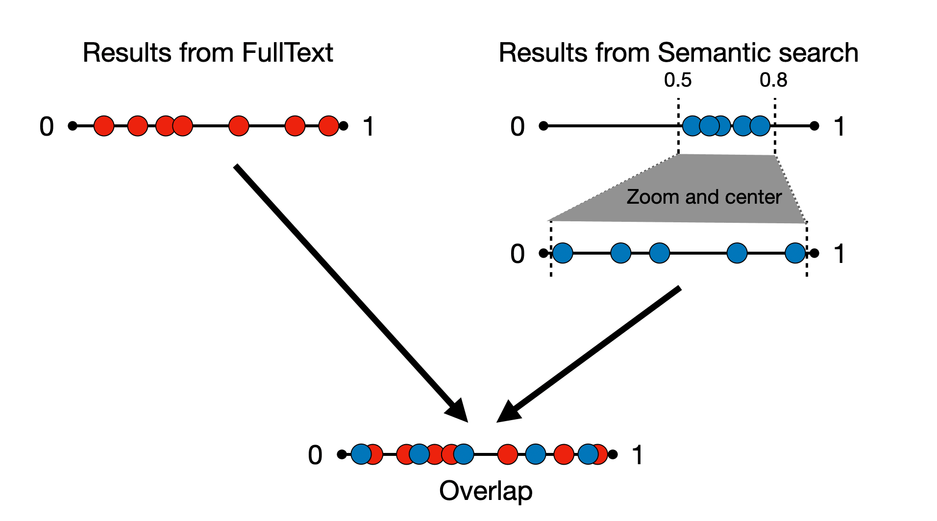 Graphic demonstrating how results from full-text and semantic search get combined in hybrid search