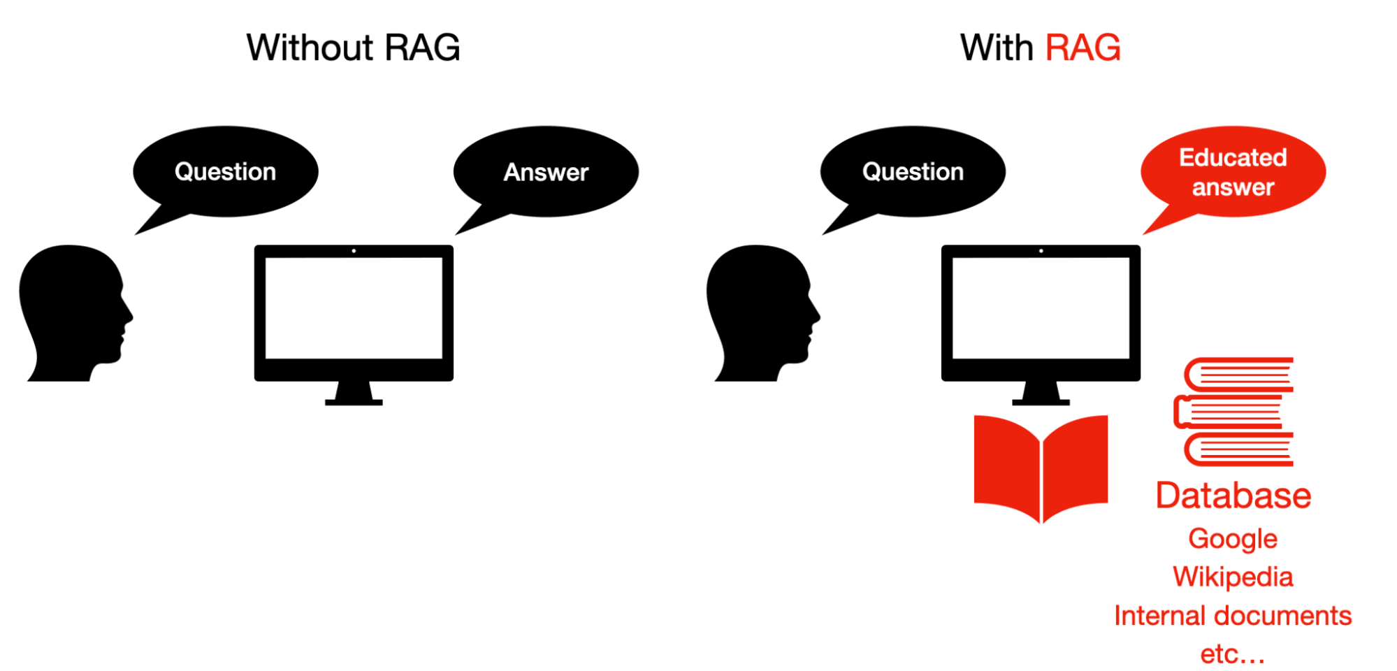 Explanation of how search works with and without RAG