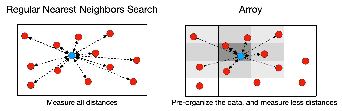 Regular nearest neighbors search vs Arroy
