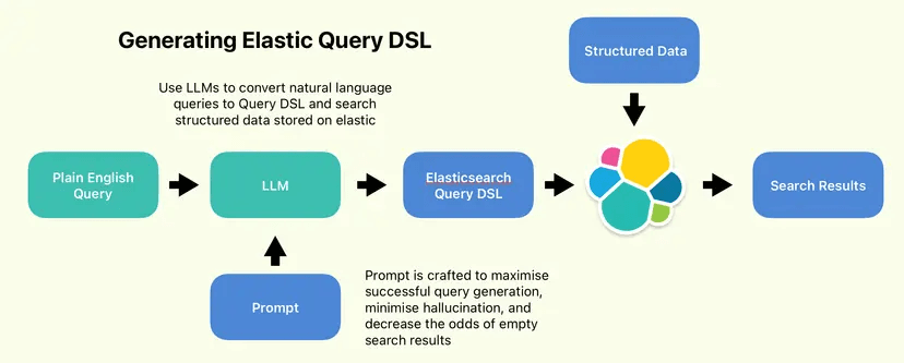Generating Elastic query DSL