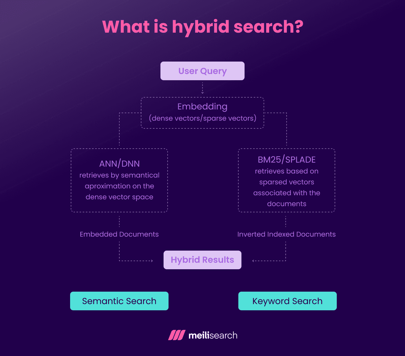 What is hybrid search diagram