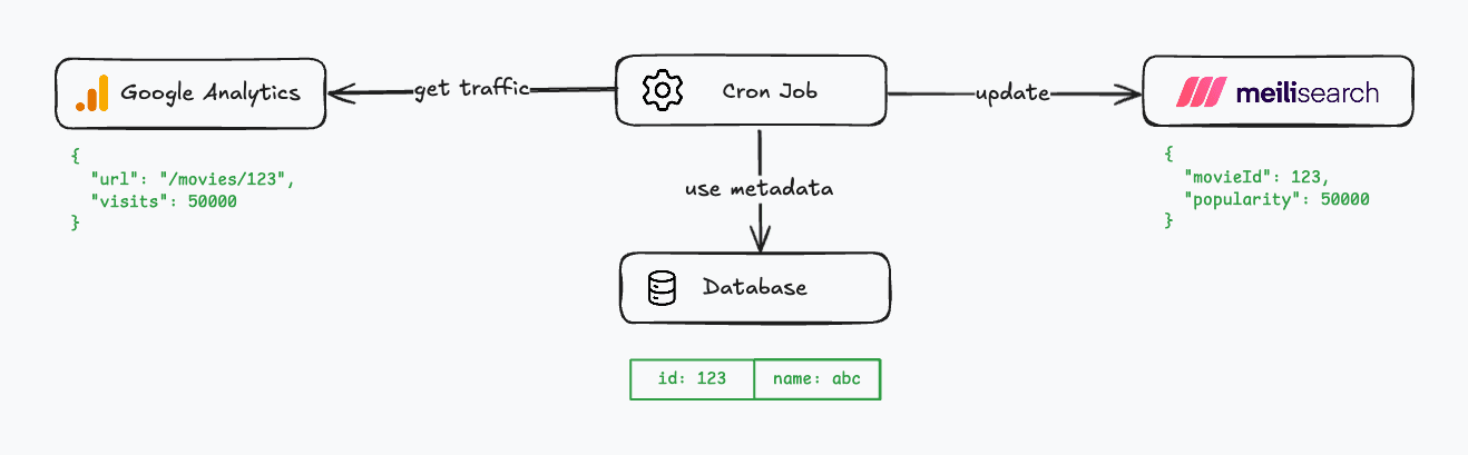 Meilisearch usage diagram example