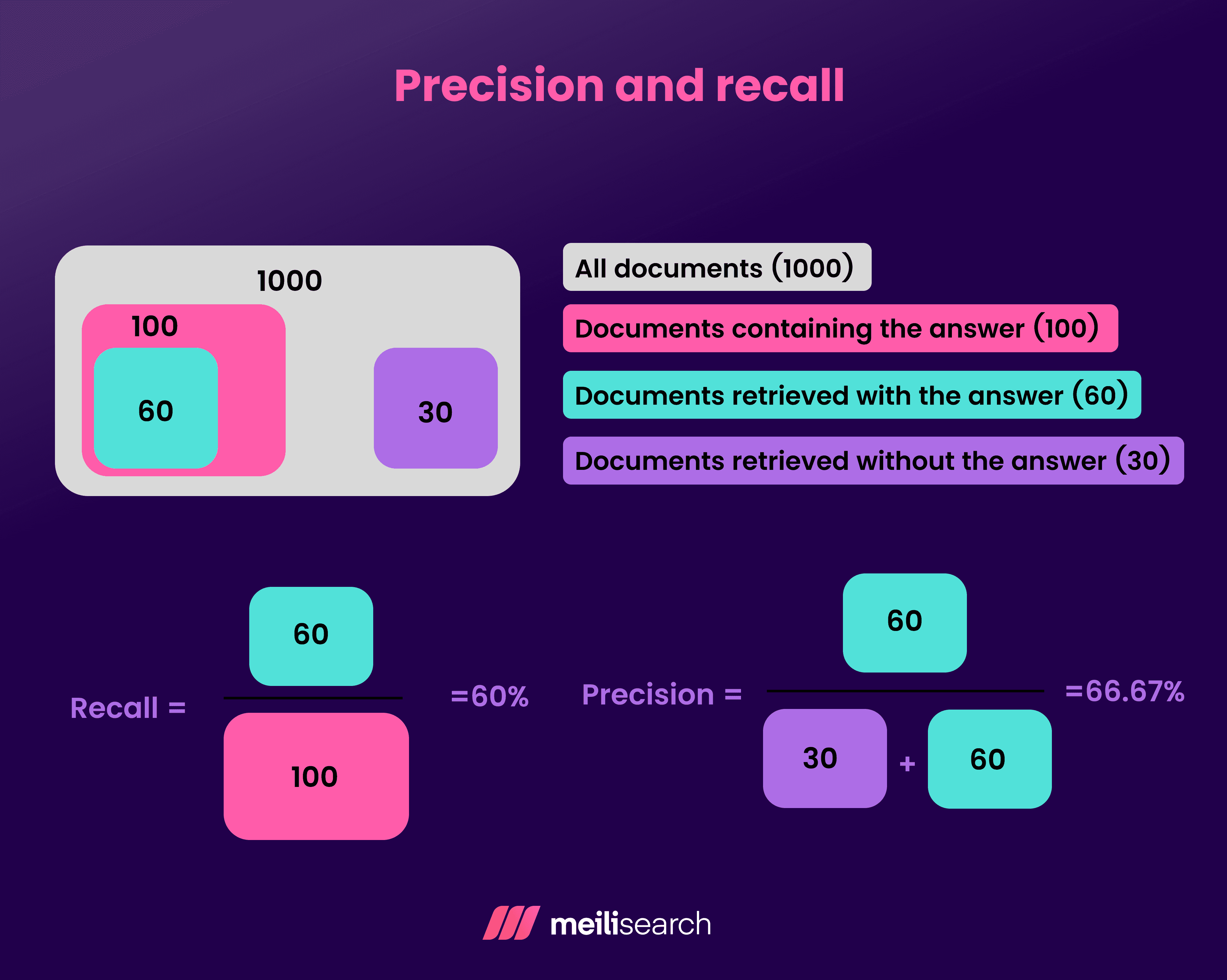 A graphic explaining precision and recall, two primary search evaluation metrics.