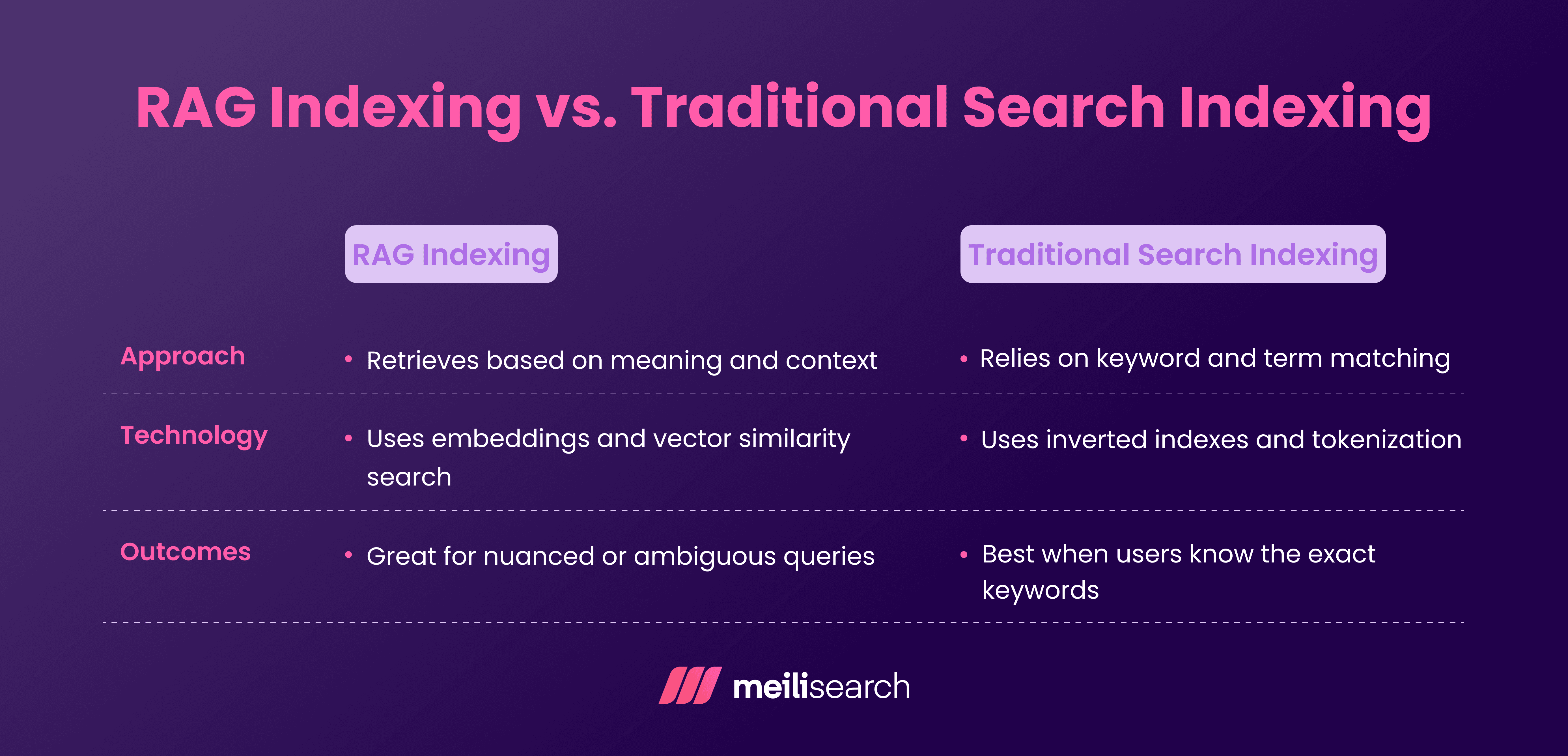 RAG Indexing vs. Traditional Search Indexing.png