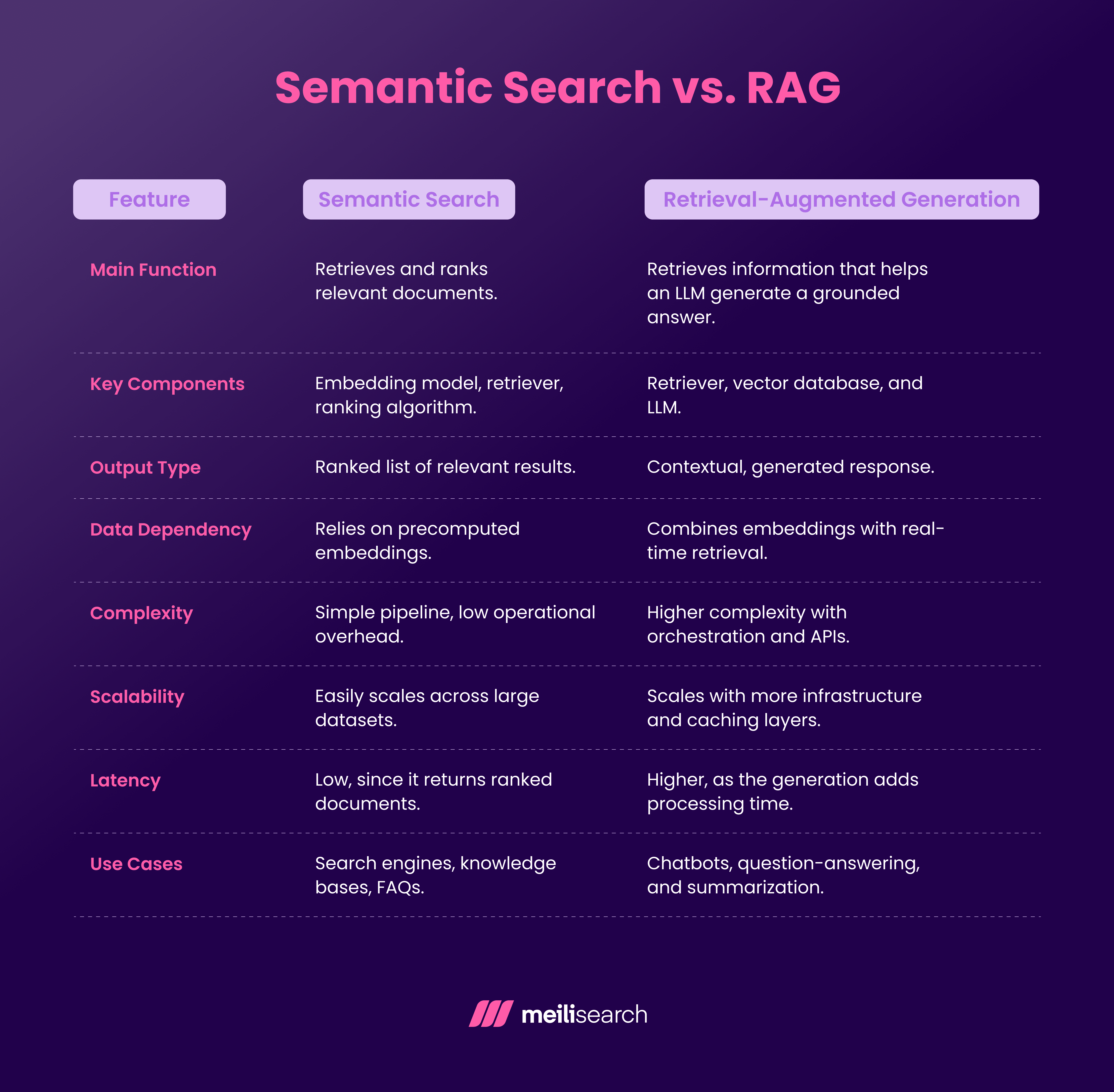 A table highlighting the key differences between semantic search and RAG.