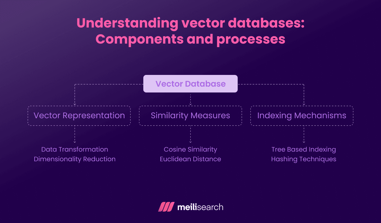 Understanding Vector Databases_ Components and Processes.png